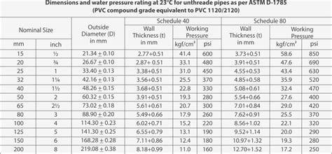 schedule 40 pvc pipe wire size